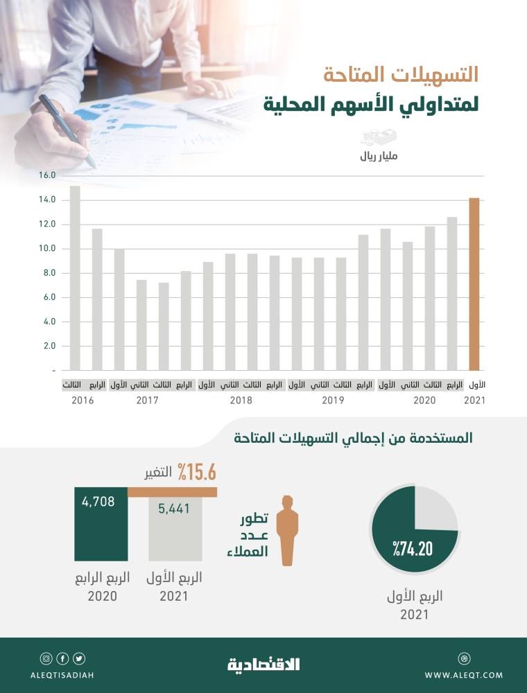 ارتفاع التسهيلات المتاحة في الأسهم المحلية 21.2 % بنهاية الربع الأول .. 14.25 مليار ريال
