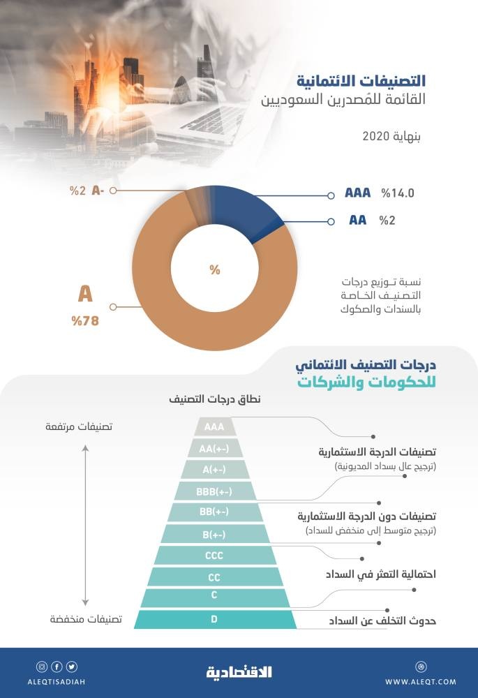 ارتفاع معروض أدوات الدين السعودية ذات الجدارة الائتمانية العالية إلى 96 % بنهاية 2020