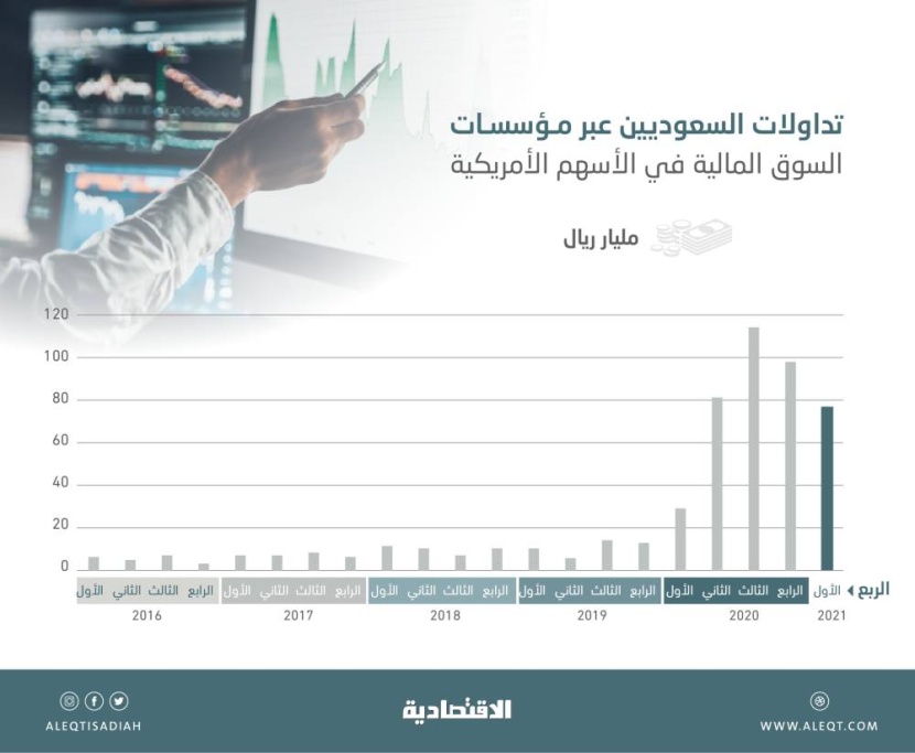 تداولات السعوديين في الأسهم الأمريكية تقفز 162 % خلال الربع الأول