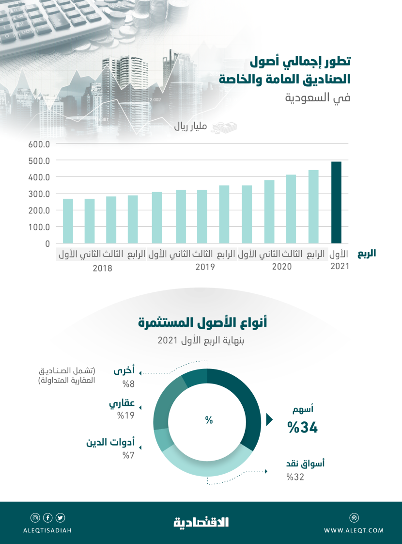 491.2 مليار ريال أصول الصناديق الاستثمارية في المملكة .. أعلى نمو في 3 أعوام ونصف