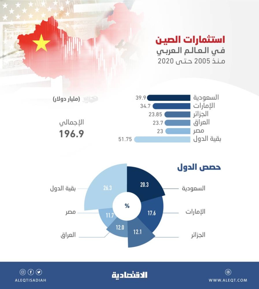 استثمارات الصين في الدول العربية .. 38 % للسعودية والإمارات