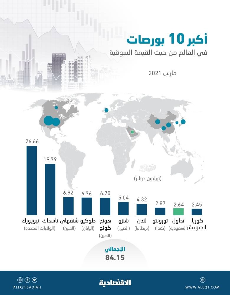 ارتفاع القيمة السوقية لأكبر 10 بورصات عالمية 39 % خلال عام .. 84.15 تريليون دولار