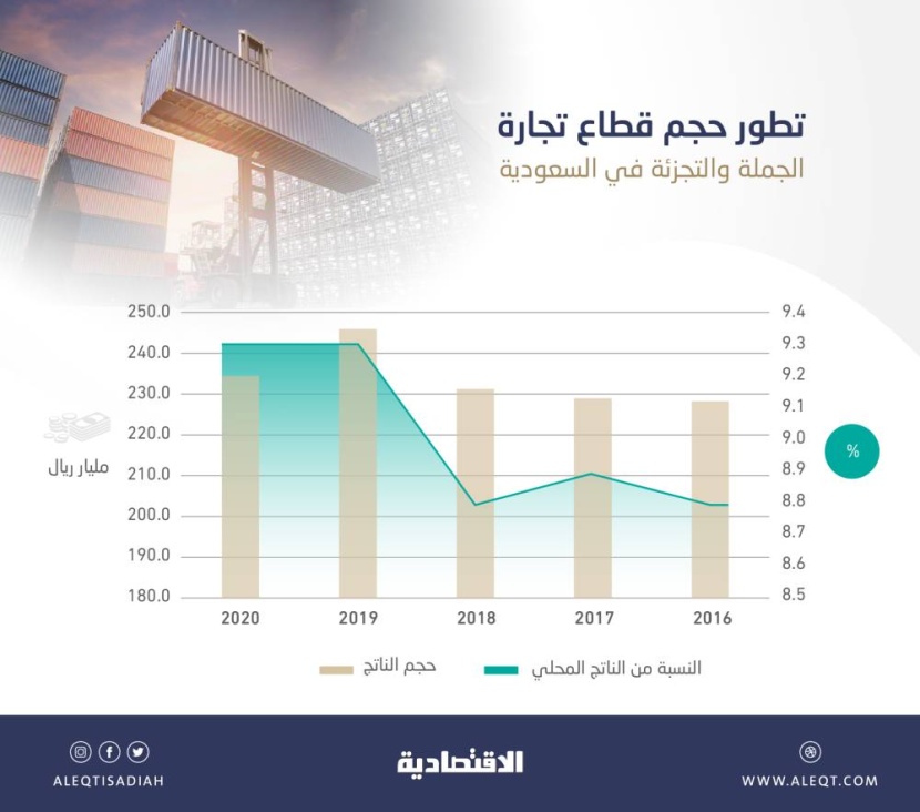 234.4 مليار ريال ناتج قطاع تجارة الجملة والتجزئة في 2020 .. يشكل 9.3 % من الاقتصاد السعودي