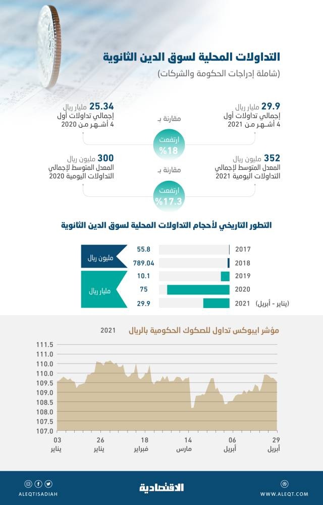 29.9 مليار ريال تداولات سوق الدين السعودية في 4 أشهر .. رقم قياسي