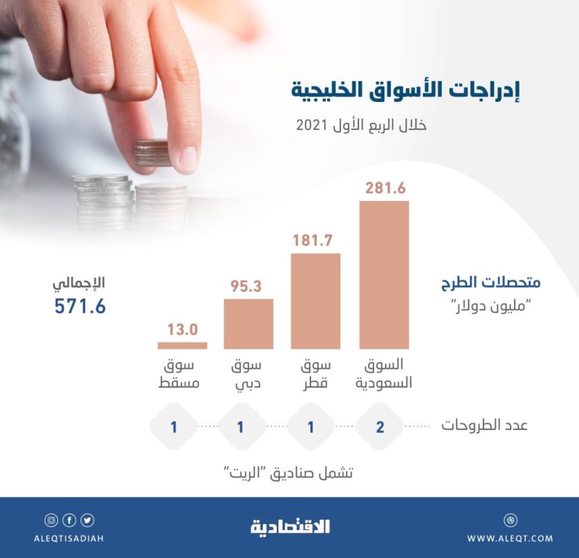 إدراجات الأسواق الخليجية خلال الربع الأول .. 571.6 مليون دولار