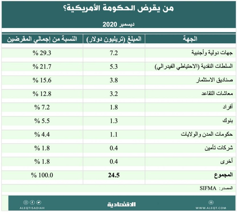 الدين العام للحكومة الأمريكية .. إلى متى؟