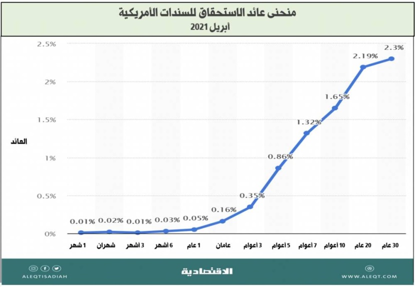 الدين العام للحكومة الأمريكية .. إلى متى؟