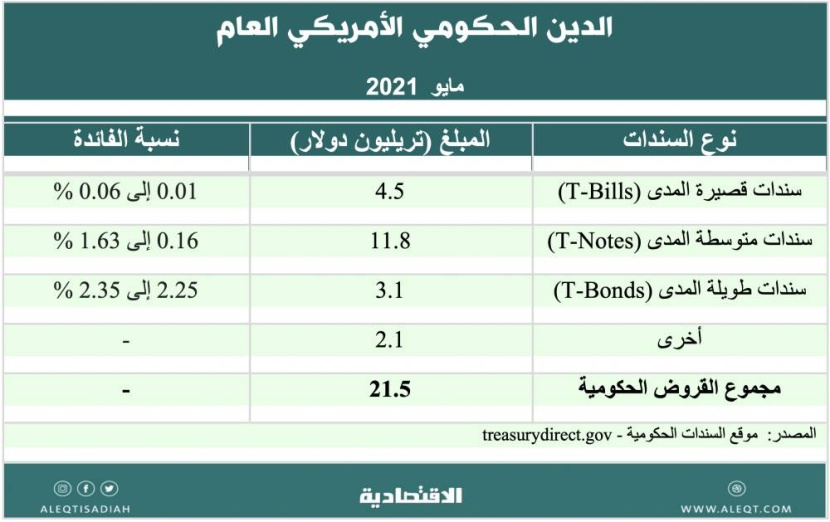 الدين العام للحكومة الأمريكية .. إلى متى؟