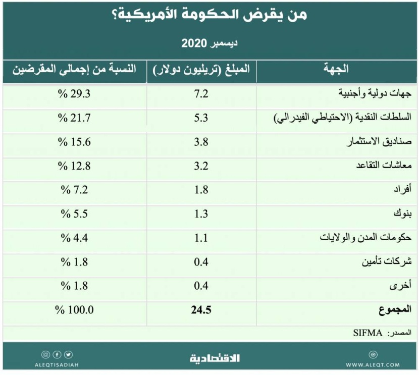 الدين العام للحكومة الأمريكية .. إلى متى؟