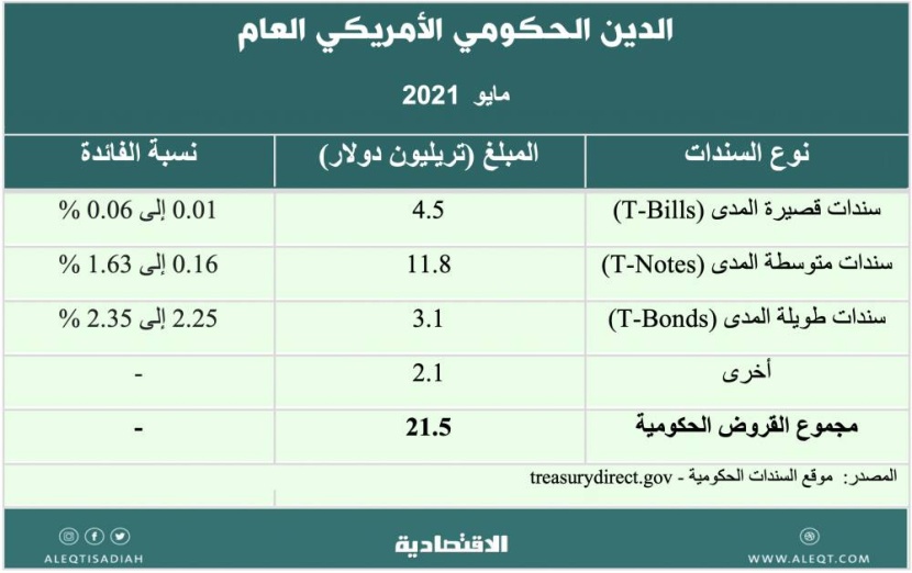 الدين العام للحكومة الأمريكية .. إلى متى؟