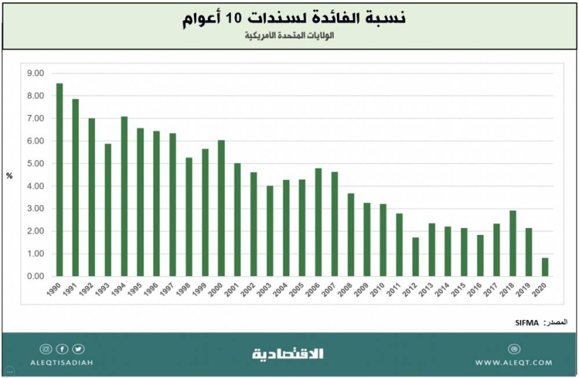الدين العام للحكومة الأمريكية .. إلى متى؟