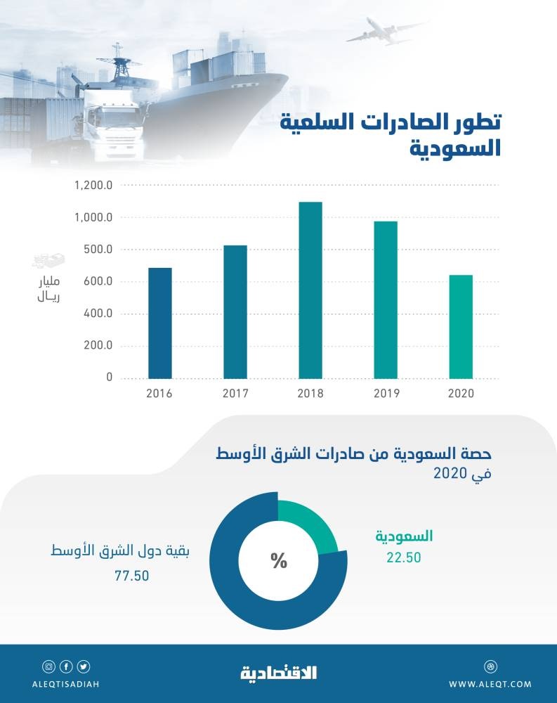 المملكة تستحوذ على 22.5 % من صادرات الشرق الأوسط خلال 2020