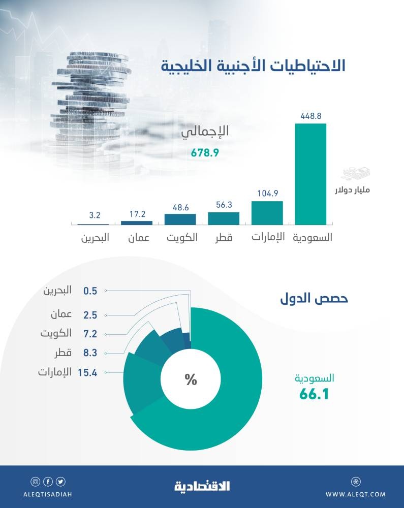 679 مليار دولار الاحتياطيات الأجنبية لدول الخليج .. 66.1 % للسعودية
