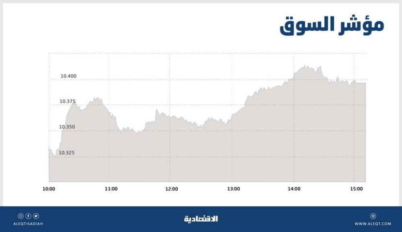 الأسهم السعودية تصعد في أول تداولاتها بعد العيد .. والمؤشر يقترب من 10400 نقطة
