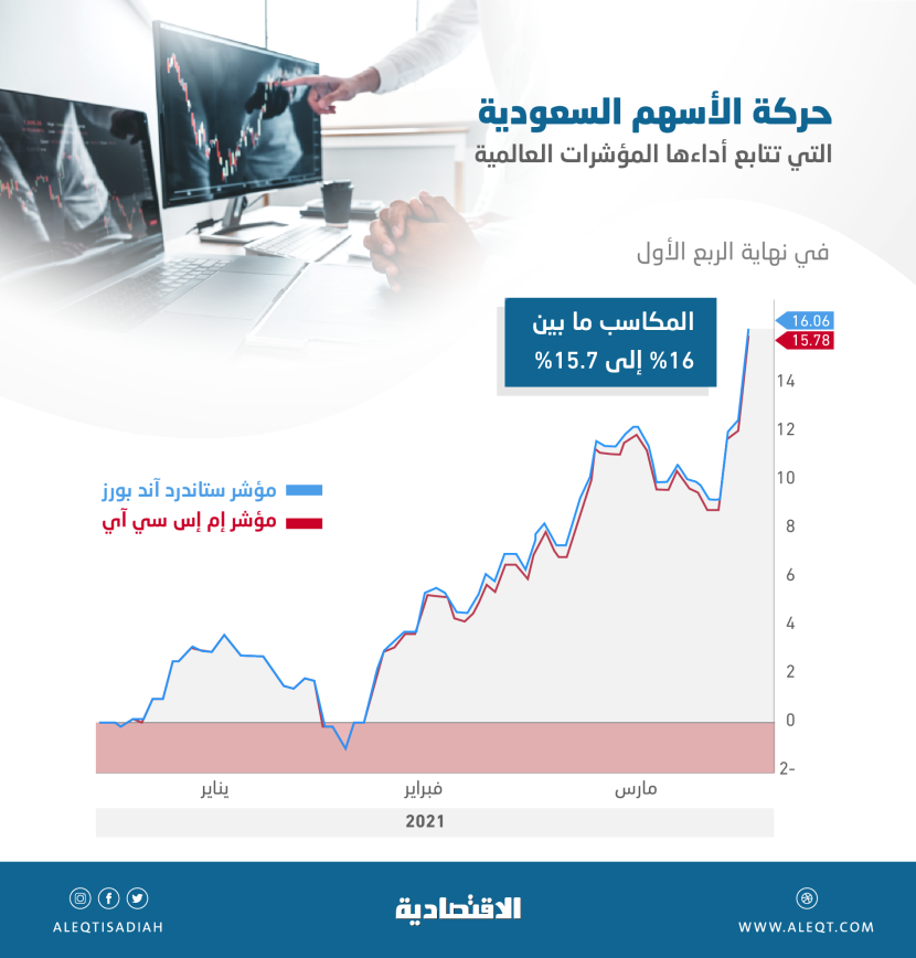 تضاعف أرباح صناديق المؤشرات المتداولة في الأسهم المحلية 10 مرات في الربع الأول 