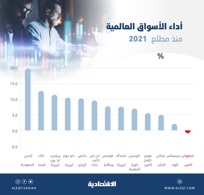 ارتفاع الأسهم السعودية 19.9 % في 4 أشهر .. الأفضل أداء بين كبرى البورصات العالمية