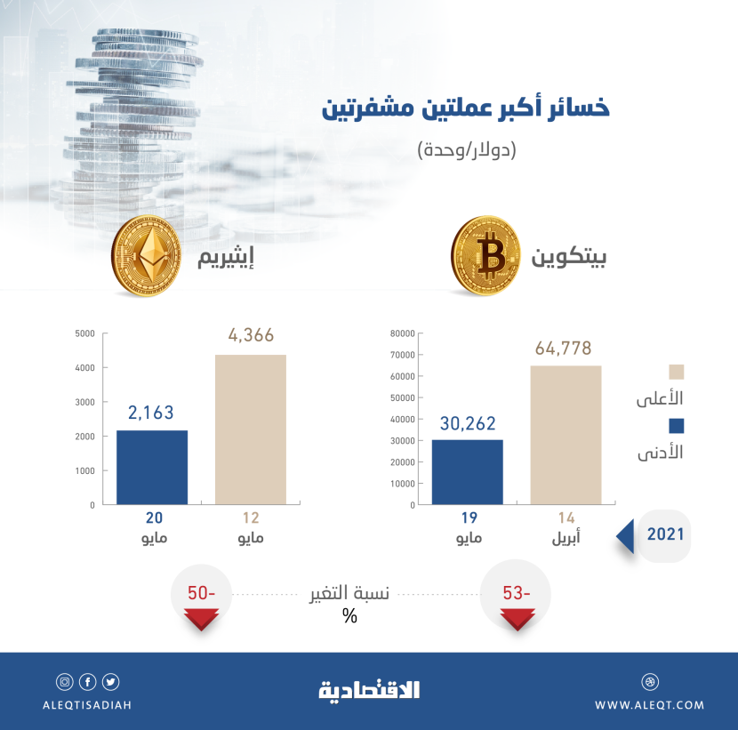 الصين تقصم ظهر العملات المشفرة .. أفقدتها نصف قيمتها خلال أيام