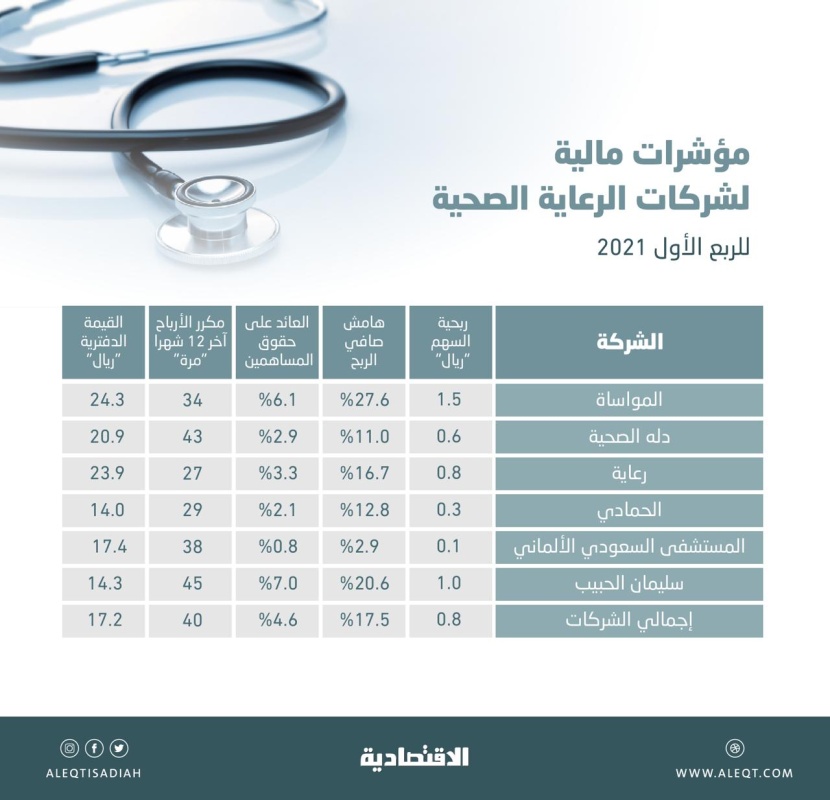 أرباح شركات الرعاية الصحية المدرجة تقفز 40.1 % في الربع الأول .. 634.8  مليون ريال