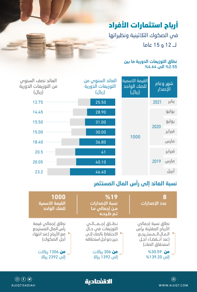 19 % من الصكوك الحكومية تمنح أرباحا سنوية ثابتة تصل إلى 4.64 % بنهاية الربع الأول