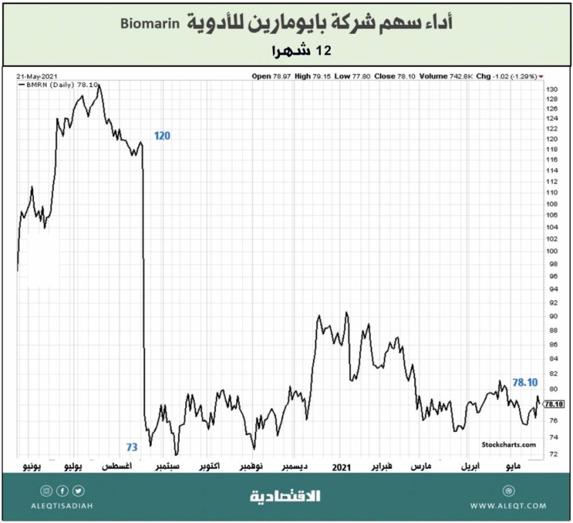 الاستثمار في شركات الأدوية والتكنولوجيا الحيوية