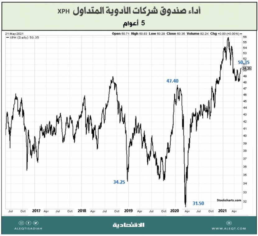 الاستثمار في شركات الأدوية والتكنولوجيا الحيوية