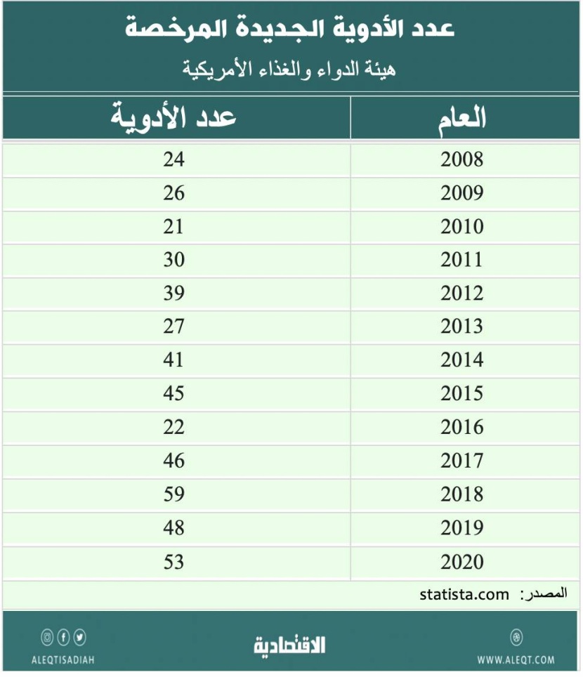 الاستثمار في شركات الأدوية والتكنولوجيا الحيوية