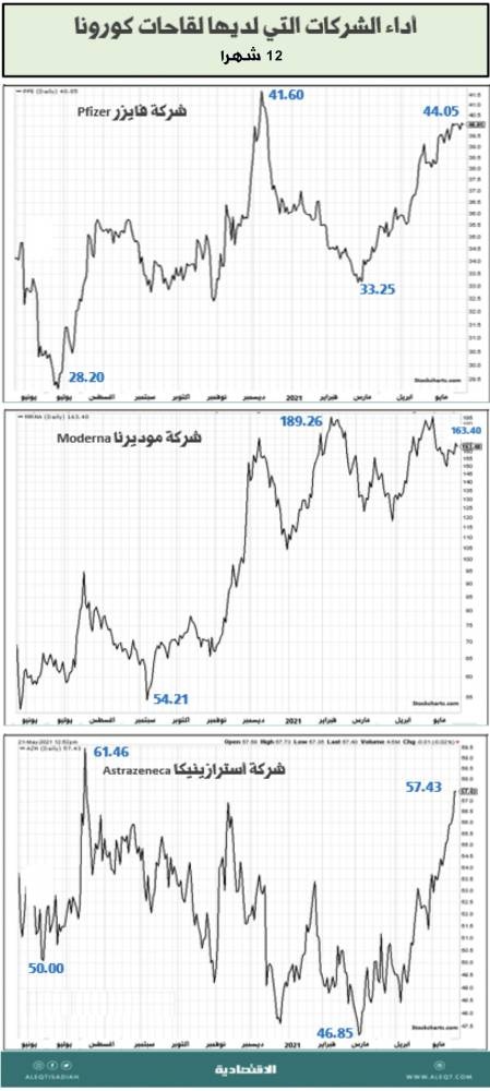 الاستثمار في شركات الأدوية والتكنولوجيا الحيوية
