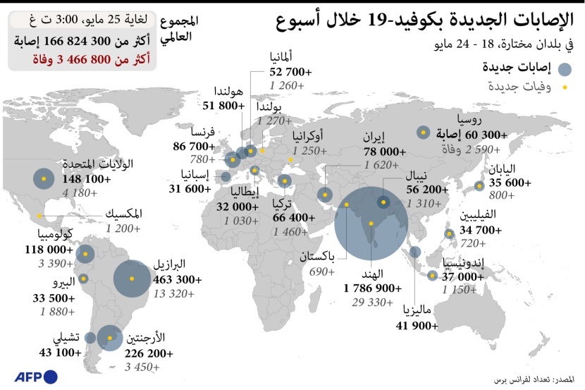 إصابات كورونا الجديدة خلال الأسبوع الماضي تتركز في الهند والبرازيل والأرجنتين