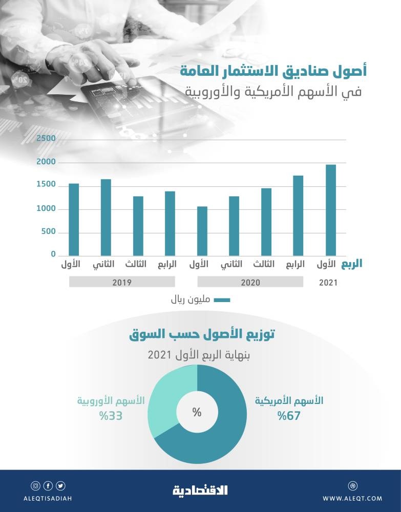 الصناديق الاستثمارية العامة في السعودية ترفع حيازتها من الأسهم الأمريكية والأوروبية 82%