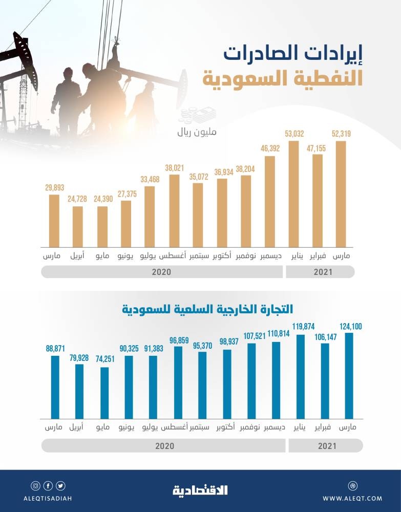 إيرادات صادرات النفط السعودية ترتفع 75% في مارس رغم انخفاض الكميات