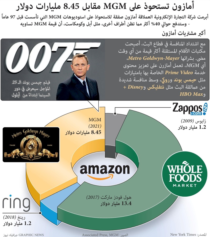أمازون تستحوذ على أم جي أم مقابل 8.45 مليارات دولار