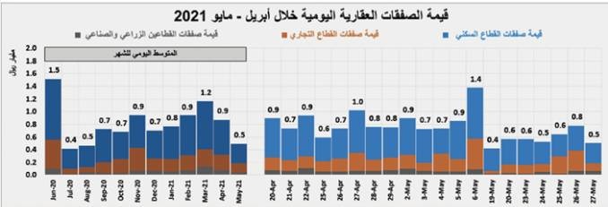 في أول أسبوع بعد الإجازة .. انخفاض نشاط السوق العقارية 34.1%
