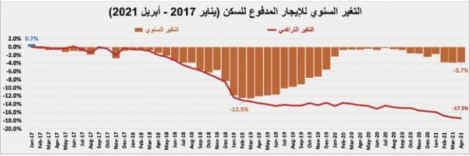 في أول أسبوع بعد الإجازة .. انخفاض نشاط السوق العقارية 34.1%