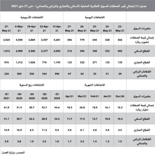 في أول أسبوع بعد الإجازة .. انخفاض نشاط السوق العقارية 34.1%