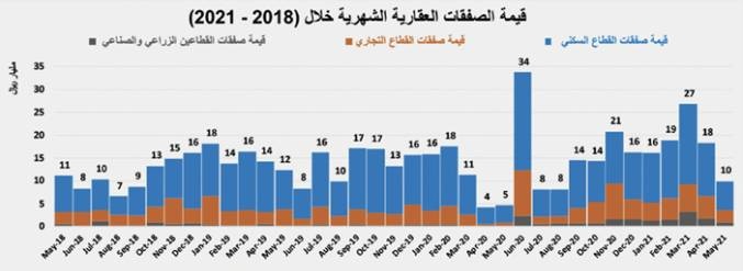 في أول أسبوع بعد الإجازة .. انخفاض نشاط السوق العقارية 34.1%