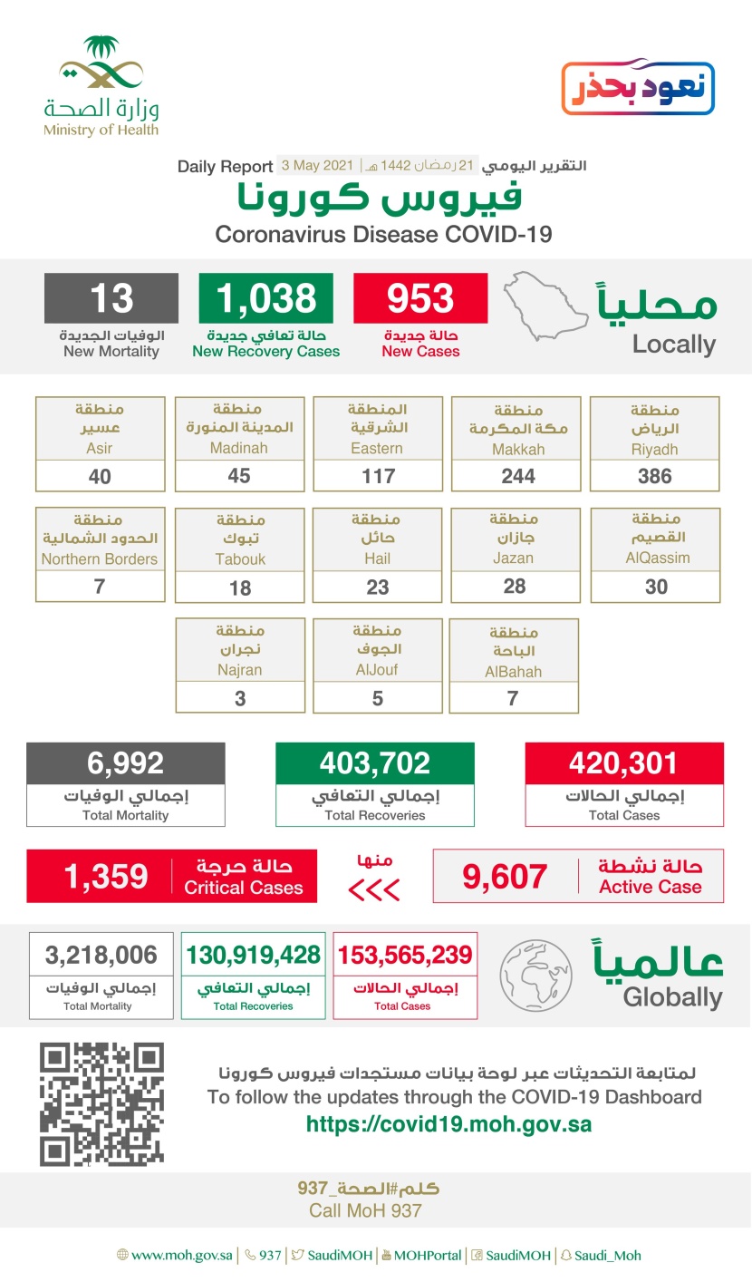 953 إصابة جديدة بفيروس كورونا في السعودية و1038 حالة شفاء و13 وفاة