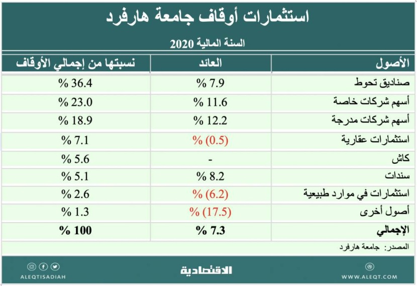 أعمال مؤسسية للأوقاف والتصرف في الثروات