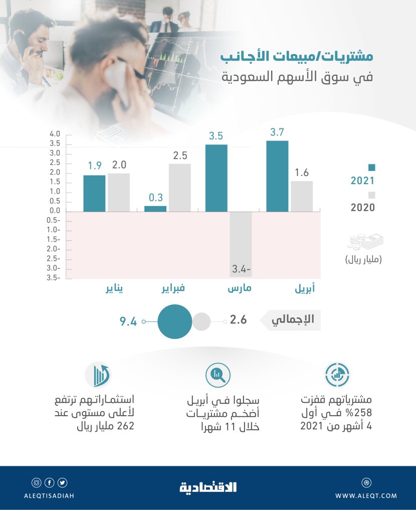 التدفقات الأجنبية للأسهم السعودية تقفز 258 % خلال 4 أشهر .. 9.4 مليار صافي مشترياتهم