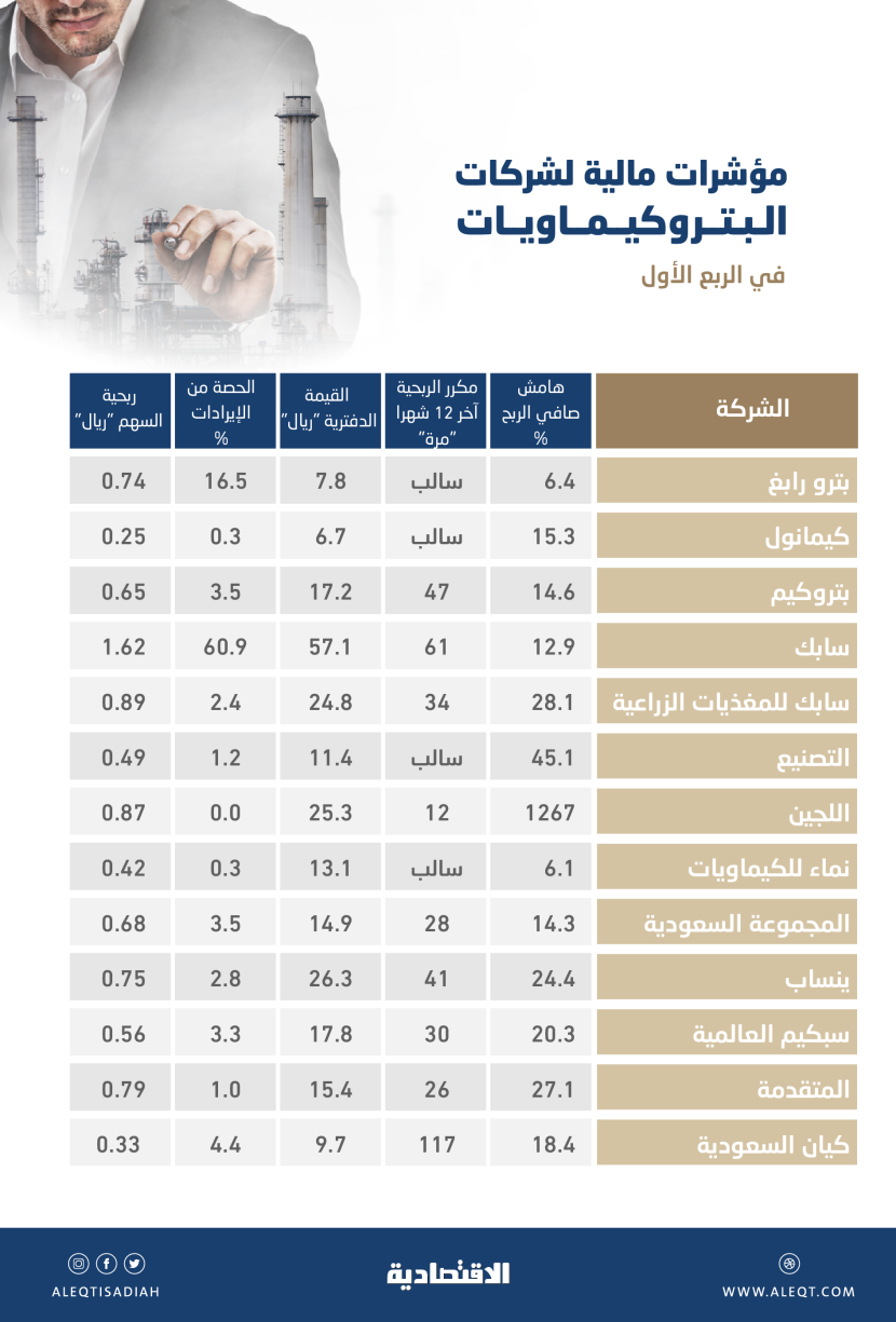 شركات البتروكيماويات تسجل أعلى أرباح ربعية في 10 فصول .. 8.47 مليار ريال