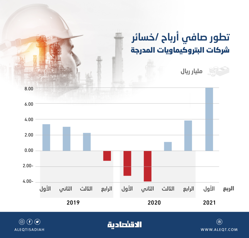 شركات البتروكيماويات تسجل أعلى أرباح ربعية في 10 فصول .. 8.47 مليار ريال