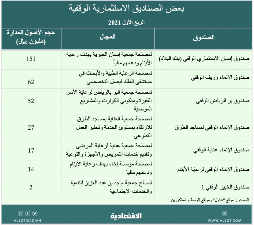 أعمال مؤسسية للأوقاف والتصرف في الثروات
