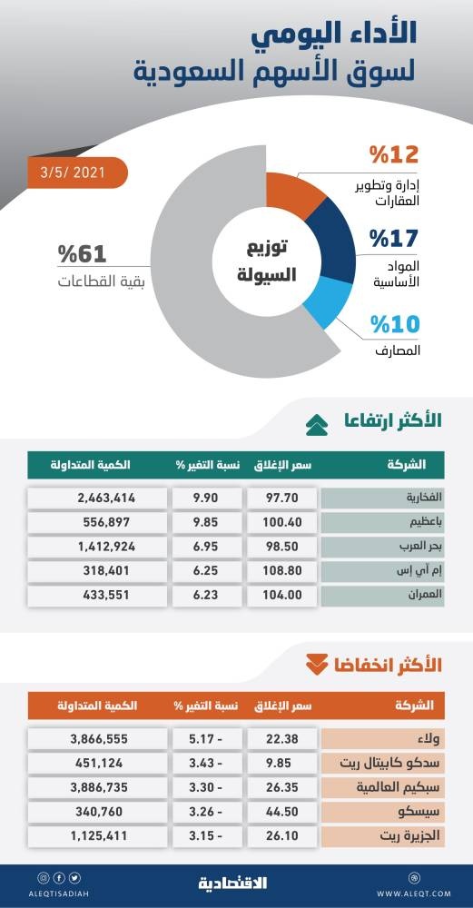 الأسهم السعودية تتراجع للجلسة الثالثة بضغوط البيع .. والمؤشر يتماسك عند 10300 نقطة