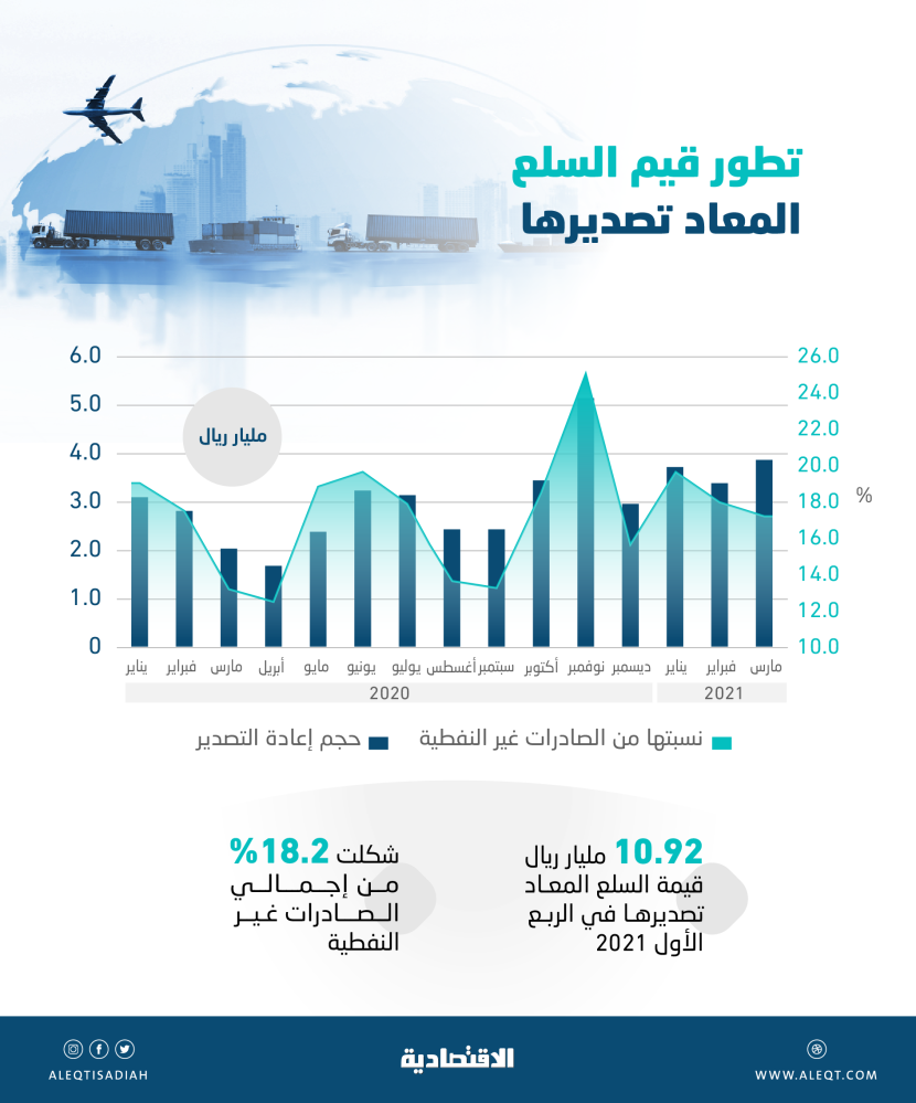 السعودية تعيد تصدير سلع بقيمة 10.92 مليار ريال في الربع الأول .. ارتفعت 34.3 %