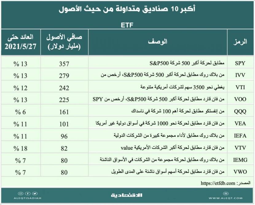 5 صناديق متداولة ETF تحظى باهتمام المستثمرين