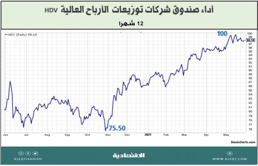 5 صناديق متداولة ETF تحظى باهتمام المستثمرين