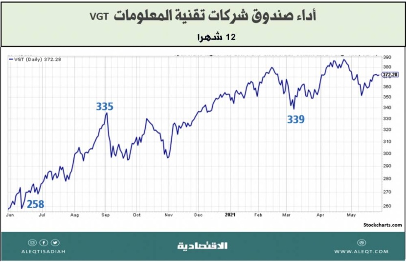 5 صناديق متداولة ETF تحظى باهتمام المستثمرين