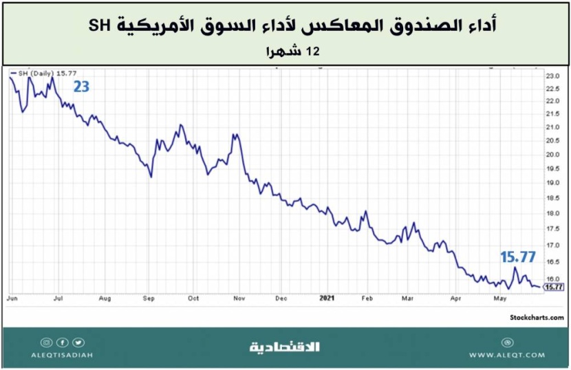 5 صناديق متداولة ETF تحظى باهتمام المستثمرين