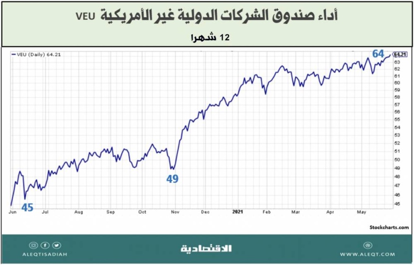 5 صناديق متداولة ETF تحظى باهتمام المستثمرين