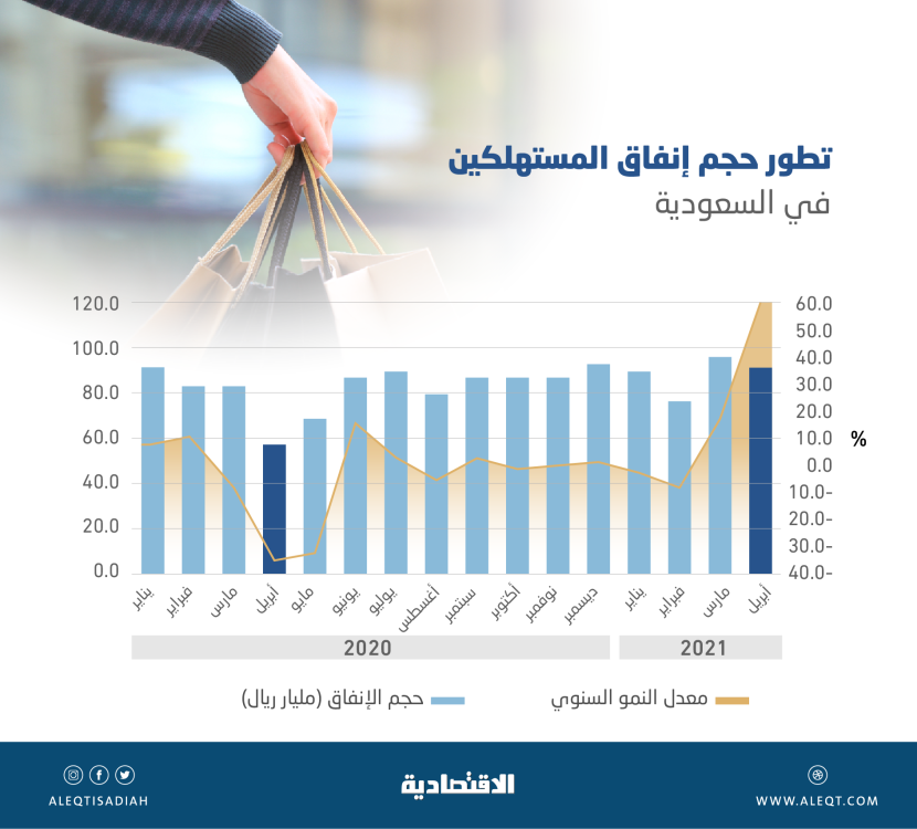 نمو إنفاق المستهلكين 59.6 % خلال أبريل.. 90.52 مليار ريال