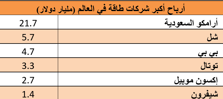 تعرف على أرباح "أرامكو" مقارنة بأكبر شركات الطاقة عالميا